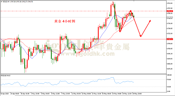 2020年5月21日黄金走势图