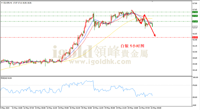 2020年5月22日白银走势图