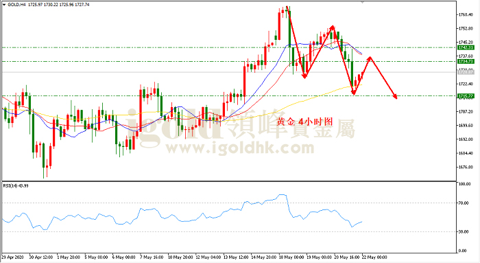 2020年5月22日黄金走势图