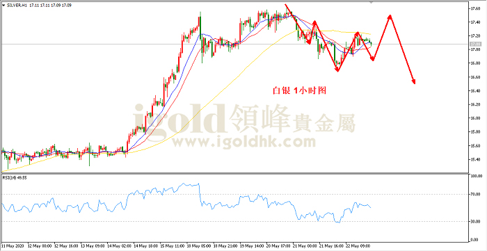 2020年5月25日白银走势图