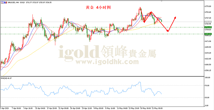 2020年5月25日黄金走势图