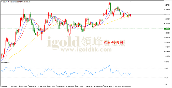 2020年5月26日黄金走势图