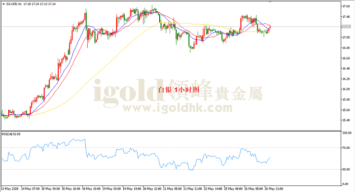 2020年5月27日白银走势图