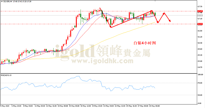 2020年5月29日白银走势图
