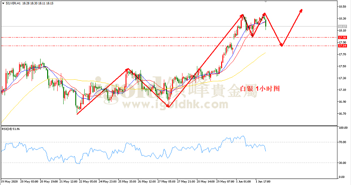 2020年6月2日白银走势图