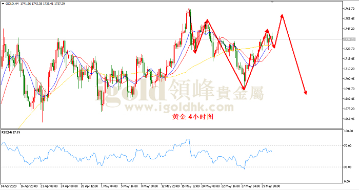 2020年6月2日黄金走势图