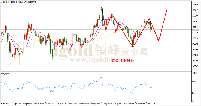 2020年6月3日黄金走势图