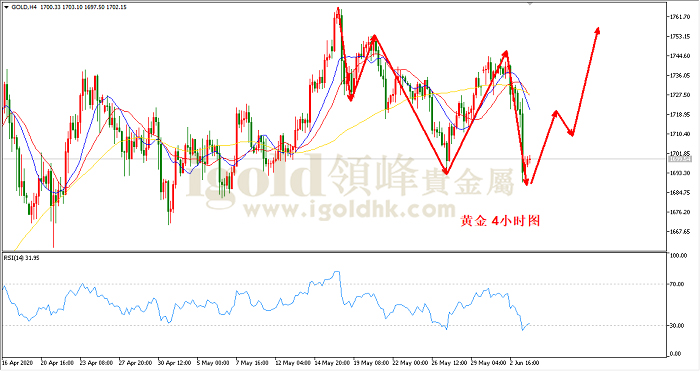 2020年6月4日黄金走势图