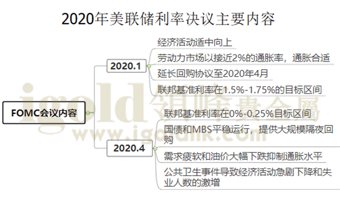 2020年美联储利率决议主要内容