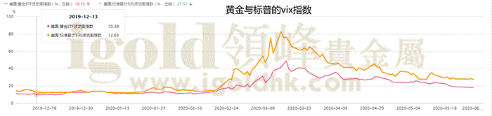 黄金与标普的vix指数