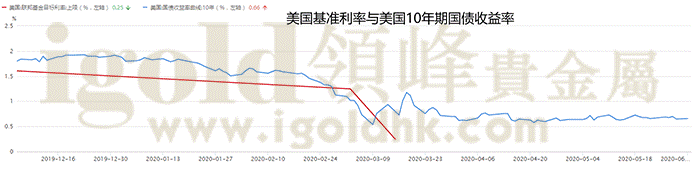 美国基准利率与美国10年期国债收益率