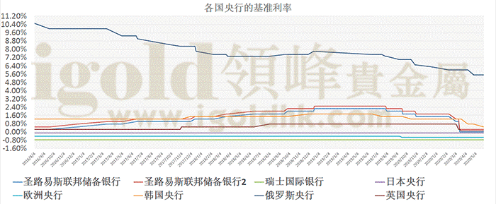 各国央行的基准利率