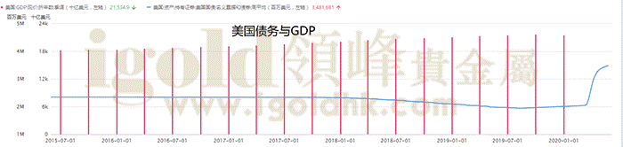 美国债务与GDP