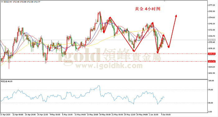 2020年6月5日黄金走势图