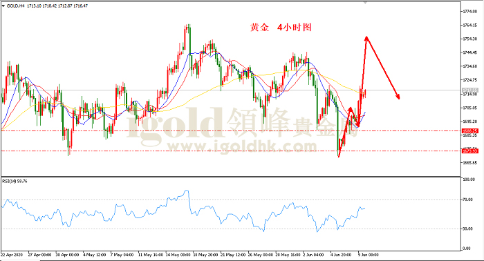 2020年6月10日黄金走势图