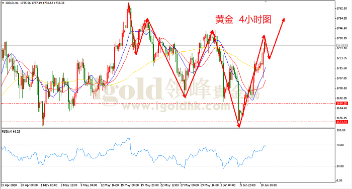 2020年6月11日黄金走势图