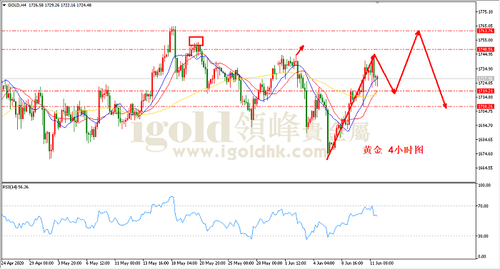 2020年6月12日黄金走势图