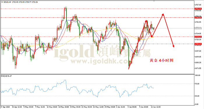 2020年6月15日黄金走势图