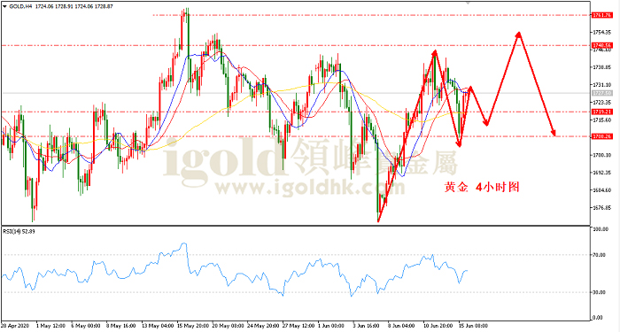2020年6月16日黄金走势图