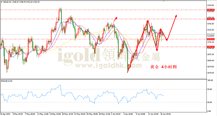2020年6月17日黄金走势图