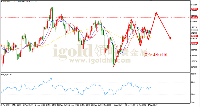 2020年6月18日黄金走势图