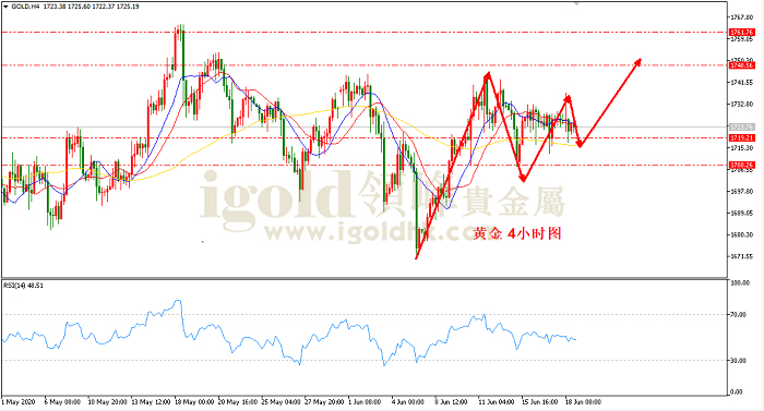 2020年6月19日黄金走势图