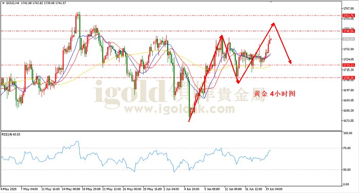 2020年6月22日黄金走势图
