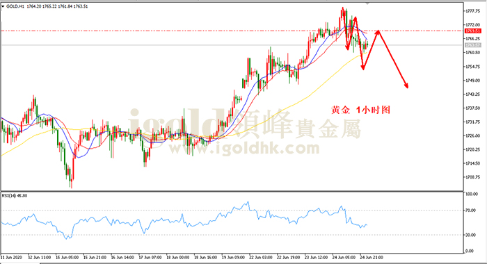 2020年6月25日黄金走势图