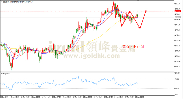 2020年6月26日黄金走势图