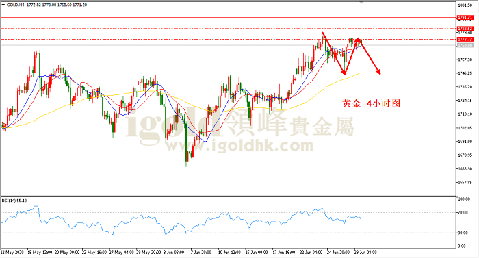 2020年6月30日黄金走势图