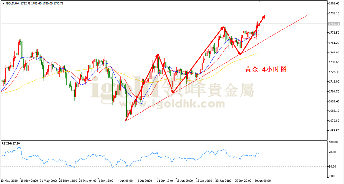 2020年7月1日黄金走势图