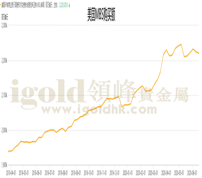 美国MBS购买额