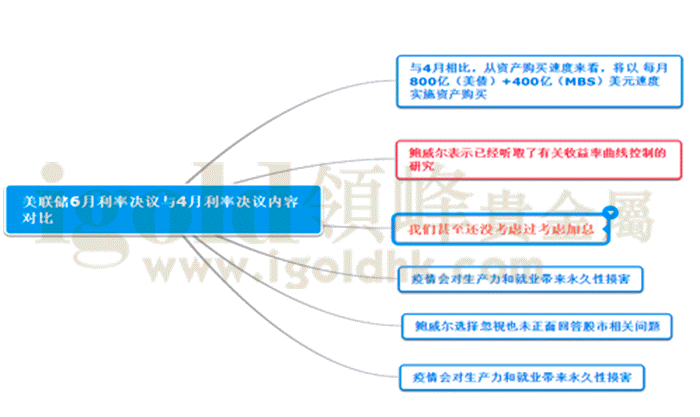 联储FOMC利率决议经济预测