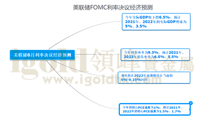 美联储FOMC利率决议经济预测