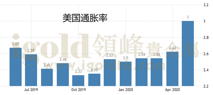 美国通胀率