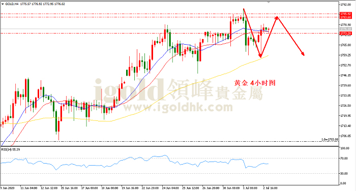 2020年7月3日黄金走势图