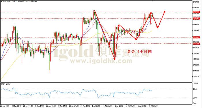 2020年7月7日黄金走势图