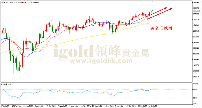 2020年7月8日黄金走势图