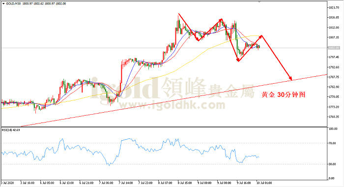 2020年7月10日黄金走势图