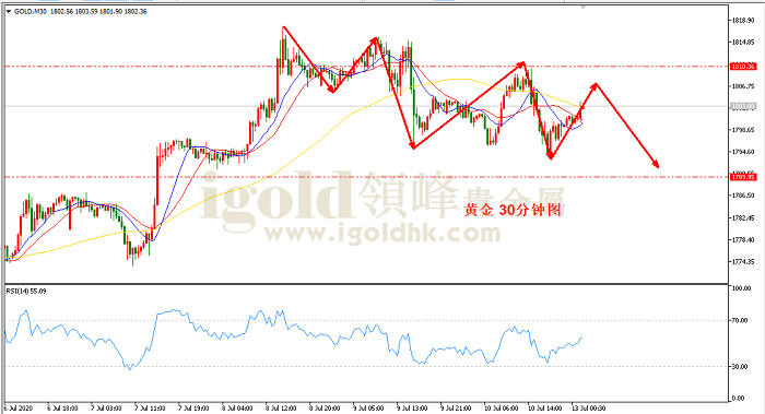 2020年7月13日黄金走势图