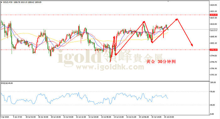 2020年7月16日黄金走势图