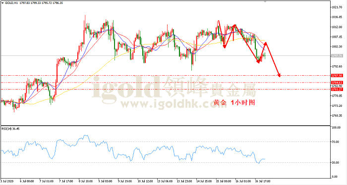 2020年7月17日黄金走势图