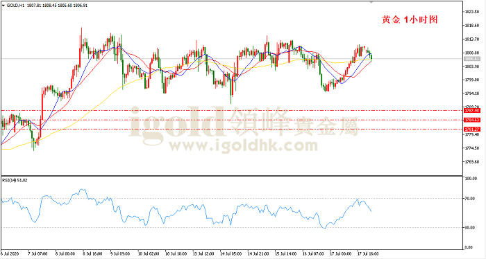 2020年7月20日黄金走势图