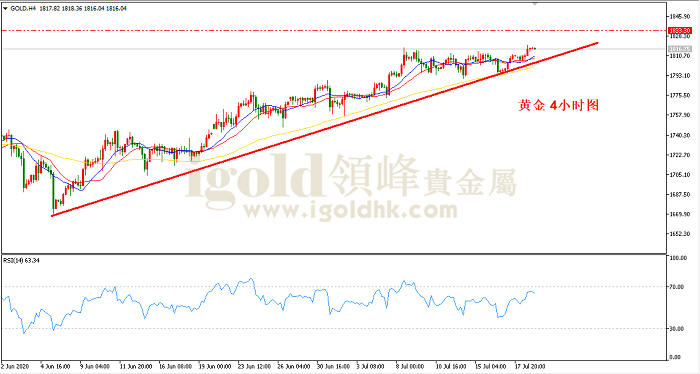 2020年7月21日黄金走势图