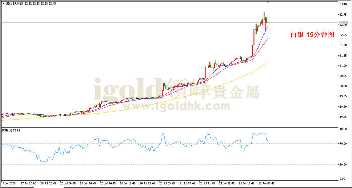 2020年7月22日白银走势图