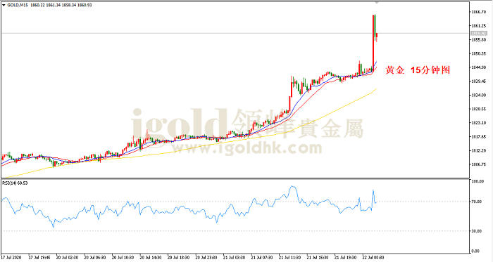 2020年7月22日黄金走势图