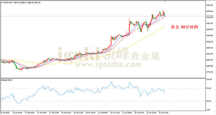 2020年7月23日黄金走势图