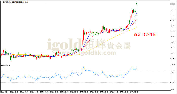 2020年7月28日白银走势图