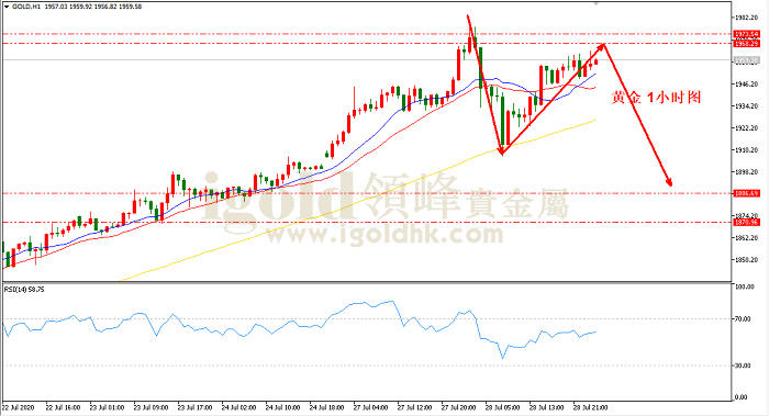 2020年7月29日黄金走势图