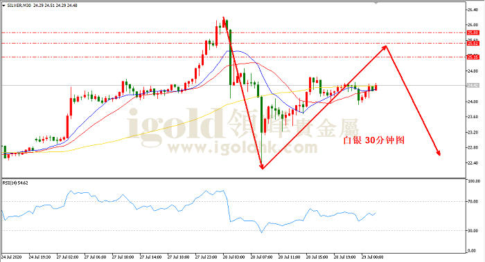 2020年7月29日白银走势图